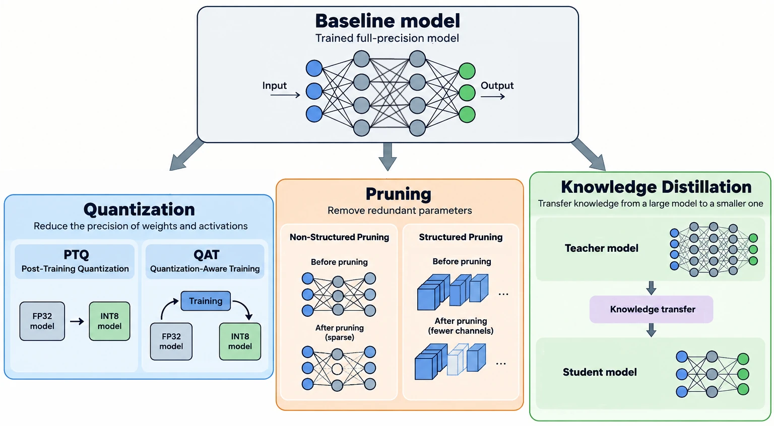 Overview of quantization, pruning and knowledge distillation