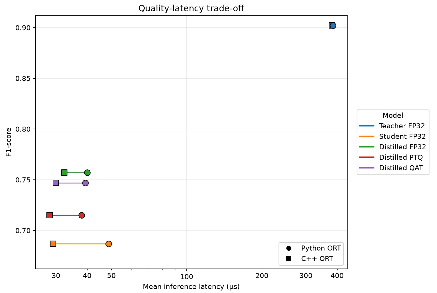 F1-score compared with average latency