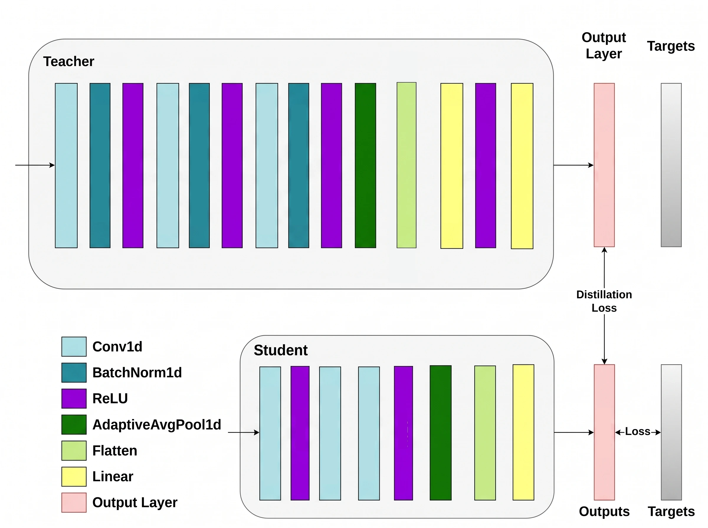 Teacher and Student architectures